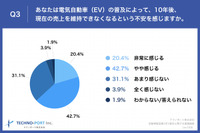 あなたは電気自動車(EV)の普及によって、10年後、現在の売上を維持できなくなるという不安を感じますか