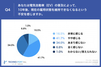 あなたは電気自動車(EV)の普及によって、10年後、現在の雇用状態を維持できなくなるという不安を感じますか
