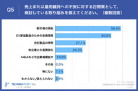売上または雇用維持への不安に対する打開策として、検討している取り組みを教えてください