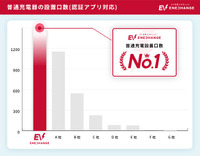 普通充電器の設置口数