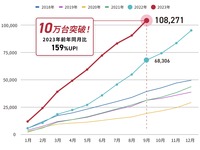 国内で販売されたEVおよびPHEVの新車販売台数（累計）