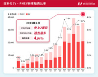 EVおよびPHEVの新車販売比率