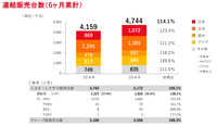 連結販売台数（6か月累計）