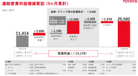 連結営業利益増減要因（6か月累計）
