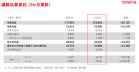 連結決算要約（6か月累計）