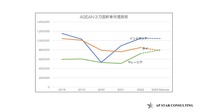 ASEAN3カ国新車市場推移(データ参照:タイFTI、インドネシアGAIKINDO、マレーシアMAA)