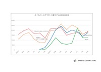 タイSUV(Cクラス/Cセグメント)主要モデル月度販売推移