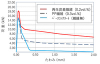 コンクリート部材の曲げ靭性試験結果(寸法:100×100×400mm)