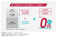 補助金とエネチェンジの導入支援金により設置費用と月額費用が賄われる