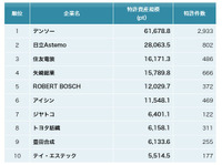自動車部品 特許資産規模ランキング2023 上位10社