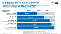 tsuzumiは日本語性能ではGPT-3.5 Turboを上回る。