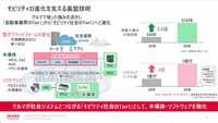 半導体とソフトウェアでモビリティ市場をささえる