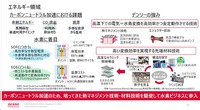 エネルギー分野では水素発電、水素生成事業にも参入
