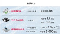半導体・SDV・エネルギー領域に積極投資