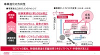 電動化・エネルギー事業など自動車依存からモビリティに軸足を移していく
