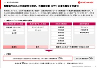 東京都という過密地帯の状況を鑑みて、公共用で優先される施設や高い利用率の見込まれる施設に対しては、機器補助率100%でよいが、基礎充電施設については機器補助率50%でいいのではないかとのこと。