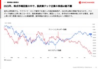 2023年、脱炭素テック企業の株価は低迷。