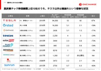 脱炭素テック企業の時価総額は、テスラ以外総崩れとなっている。