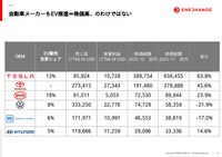 自動車メーカーも苦戦している。