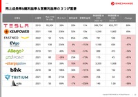 売上成長率、総利益率、営業利益率は重要な指標となる。