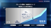ホンダ：グローバル電動二輪販売イメージ