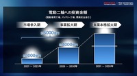 ホンダ：電動二輪への投資金額