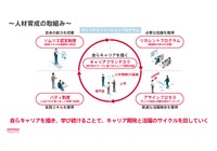 メンター、リスキリング、リカレントなど教育+キャリア支援でエンジニアの質を高める