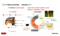 タイヤを構成する素材の割合