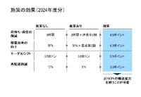 施策の効果(2024年度分)
