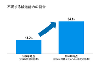 不足する輸送能力の割合