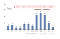 車輪脱落事故の月別発生件数：2021年度