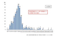車歴別の車輪脱落事故の発生件数（過去5年）：2021年度