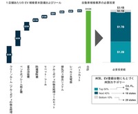 アフターサービス業界におけるEV移行のために必要とされる投資