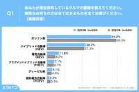 電気自動車（BEV）への関心度調査2023