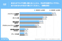 電気自動車（BEV）への関心度調査2023