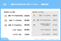電気自動車（BEV）への関心度調査2023