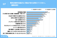 電気自動車（BEV）への関心度調査2023
