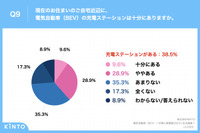 電気自動車（BEV）への関心度調査2023