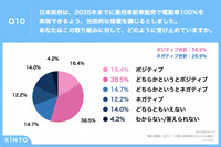 電気自動車（BEV）への関心度調査2023