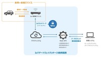 「Will-MoBiプラットフォーム」の新機能としてEV車両にも対応した車両データ収集・管理基盤「IoTゲートウェイパッケージ」を提供