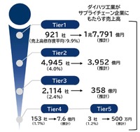 ダイハツがサプライヤーにもたらす売上高