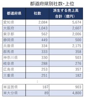 都道府県別の分析～愛知、大阪に多く、工場のある滋賀、大分も影響大