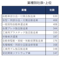 業種別の分析～自動車部品製造など、製造業が上位
