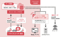 ドライブレコーダー連携型クラウドシステムを機能拡張
