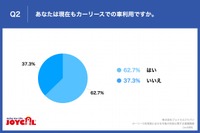 あなたは現在もカーリースでの車利用ですか