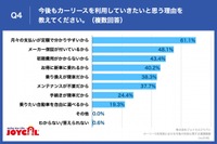 今後もカーリースを利用していきたいと思う理由を教えてください
