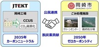 ジェイテクト、愛知県岡崎市とCO2直接回収システムの地域実証に向けた協定を締結