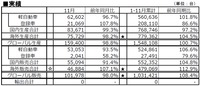 2023年11月の生産・販売・輸出実績