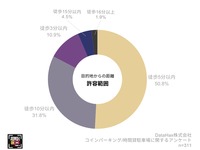 目的地からの距離の許容範囲