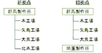 スバルの組織改変